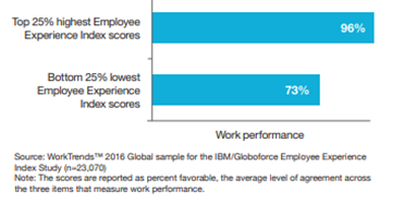 Employee Experience Linked To Work Experience