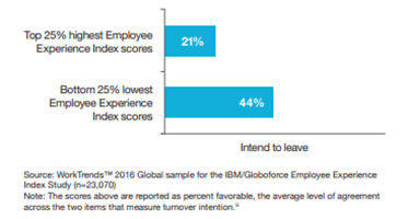 Employee Experience Versus Turnover Intention