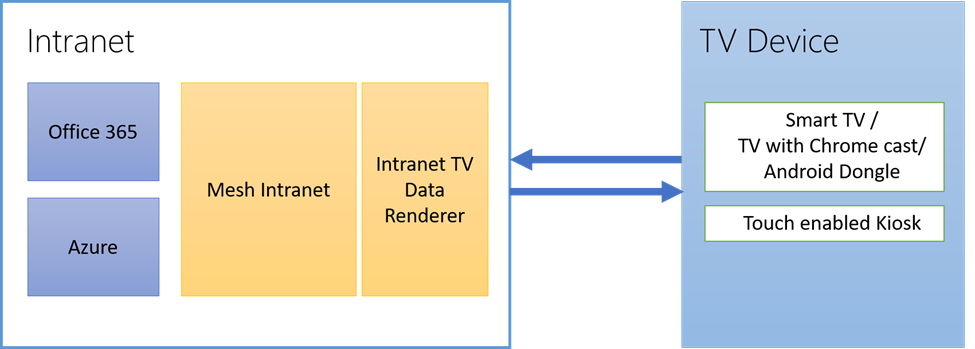 Intranet Tv How It Works