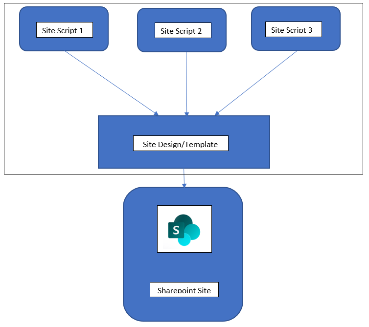 Create Multiple Sites With an Automated Site Template