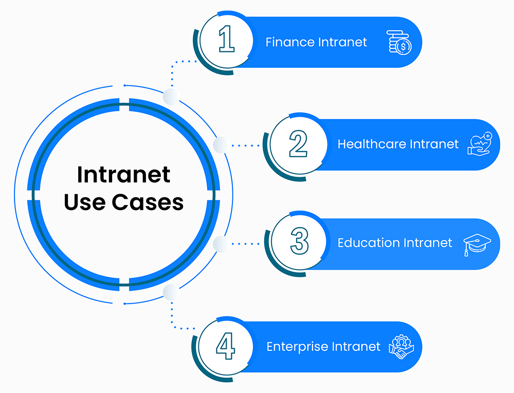 Intranet Use Cases
